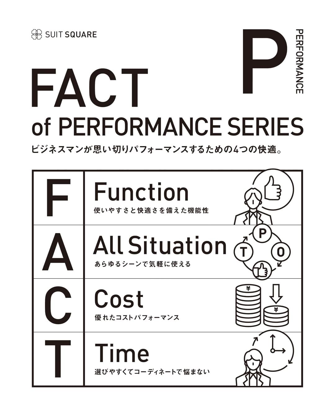 画像は「SUIT SQUARE」の「FACT of PERFORMANCE SERIES」に関する説明です。ビジネスマンが快適にパフォーマンスするための4つの要素として、「Function（機能性）」、「All Situation（あらゆるシーンでの適用性）」、「Cost（コストパフォーマンス）」、「Time（時間効率）」が挙げられています。それぞれの要素に関連するアイコンが描かれています。