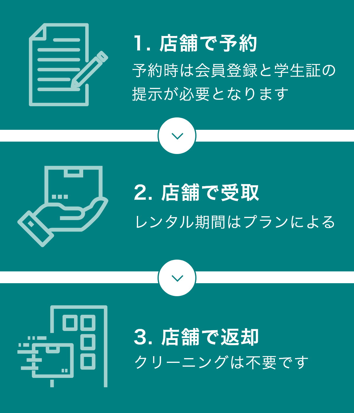 1. 店舗で予約 予約時は会員登録と学生証の提示が必要となります　2. 店舗で受取 レンタル期間はプランによる　3. 店舗で返却 クリーニングは不要です