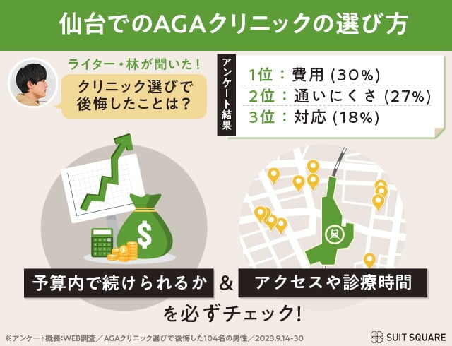 仙台のAGAクリニックは「費用」と「通いやすい」をチェック