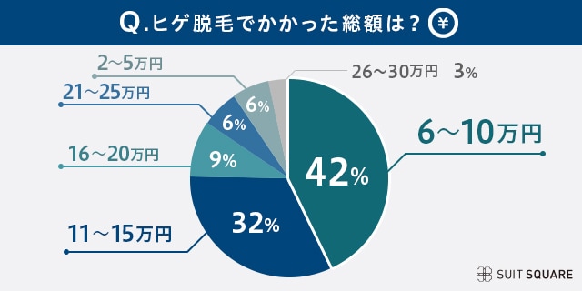 ヒゲ脱毛の総額費用のアンケート結果