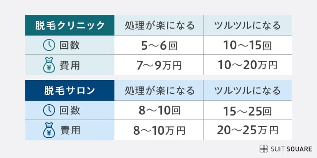 脱毛クリニックとサロンの、脱毛効果の目安と費用感