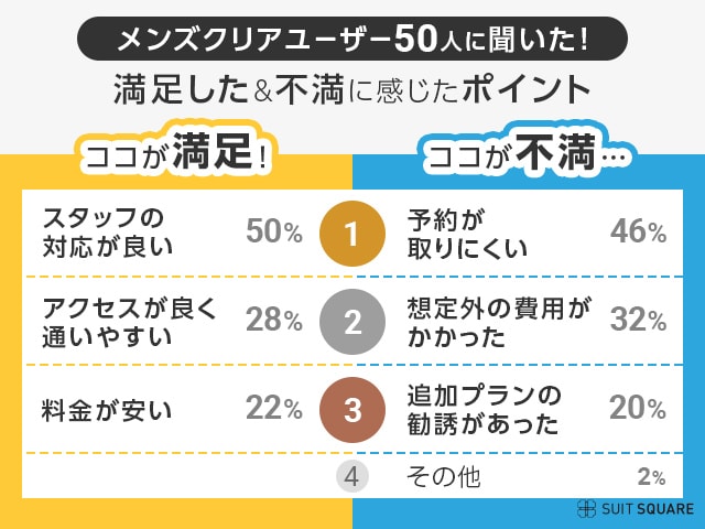 メンズクリアユーザー50人にアンケート